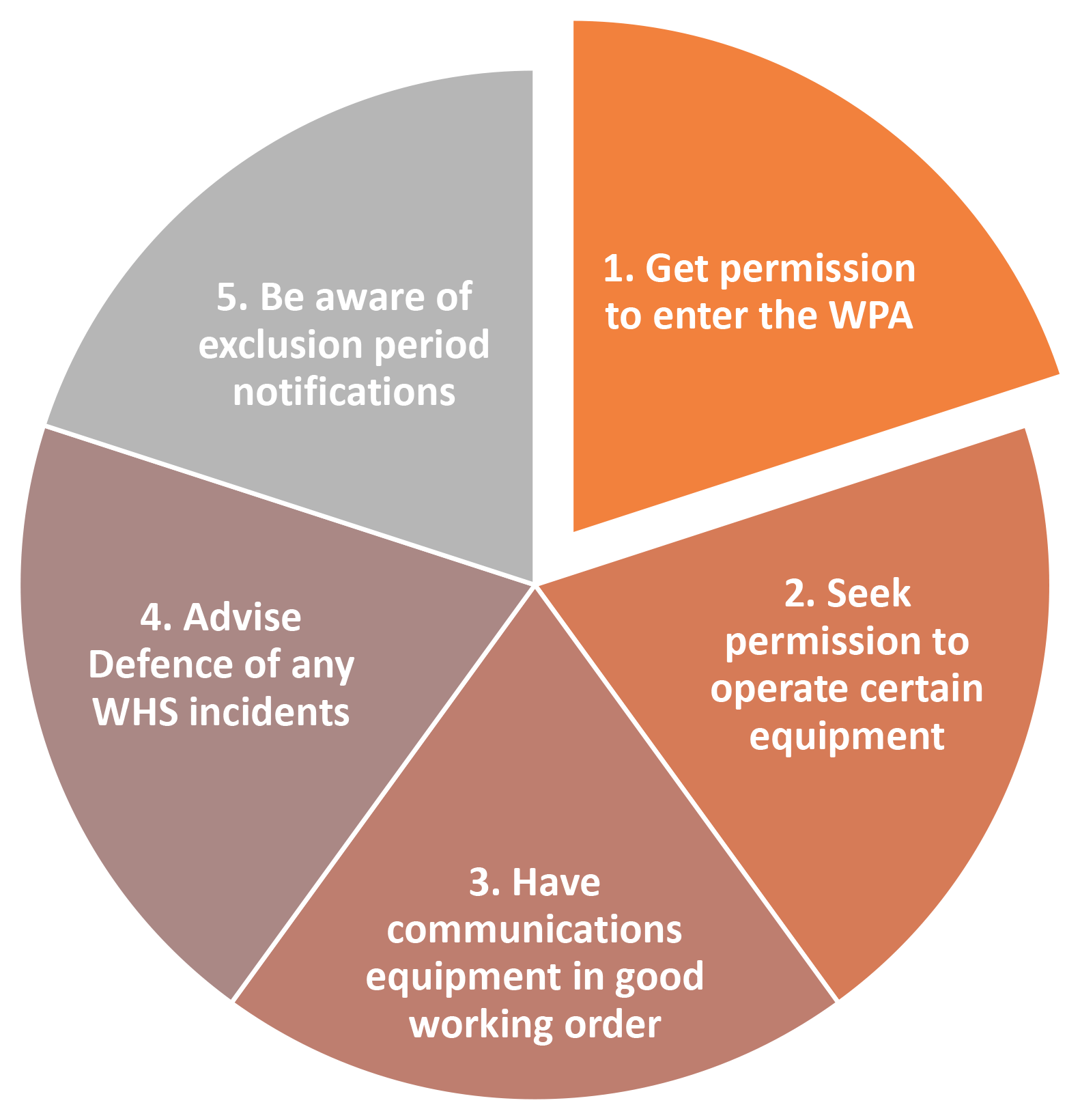 Research & Environmental Activity in the Woomera Prohibited Area