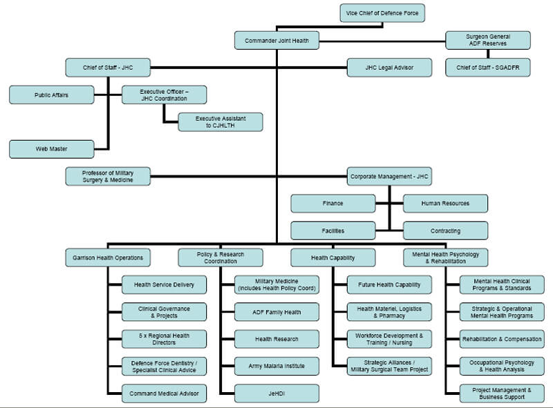 Organisation Chart  ADF Members & Families  Defence